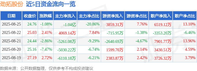股票行情快报：劲拓股份（300400）8