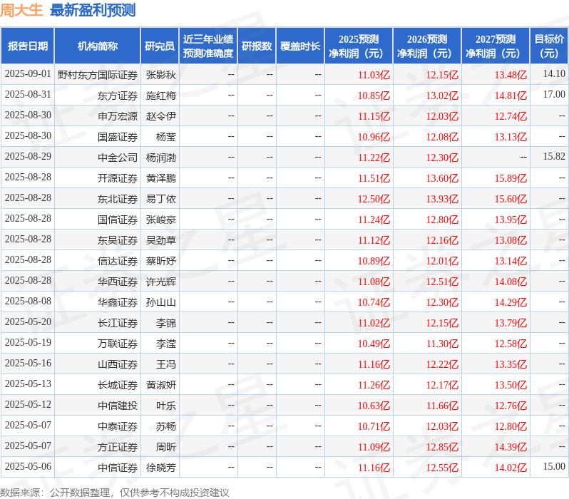 民生证券：给予周大生买入评级
