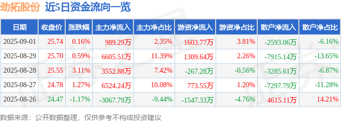 股票行情快报：劲拓股份（300400）9