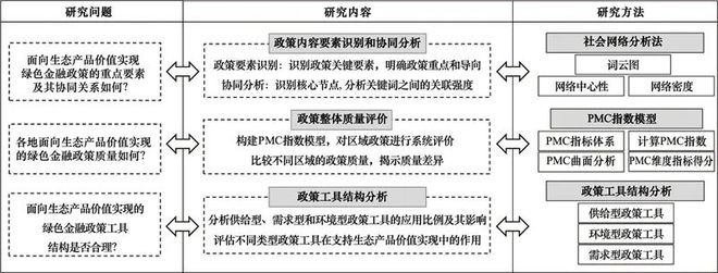 【技术交流】面向生态产品价值实现的绿色金