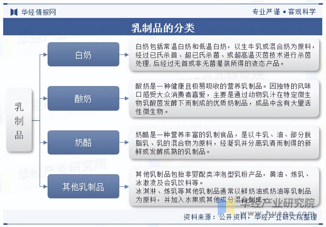 2025年中国乳制品行业分类情况、发展历